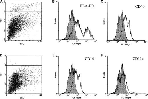 Fig. 7. Immunofluorescent analysis of ephrin-A4 binding tonsil adherent cells. / Tonsil adherent cells were stained with ephrin-A4-Fc (A) or ephrin-CD19short-Fc (D) chimeric proteins in combination with a panel of fluorochrome-labeled monoclonal antibodies. (B, C, E, F) Histograms represent the staining patterns of ephrin-A4 binding cells gated in the upper left panel (A): shaded histograms represent ephrin-A4 binding cells costained with relevant FITC control, and open histograms represent costaining of ephrin-A4 binding cells with FITC-labeled antibodies directed to indicated surface markers.