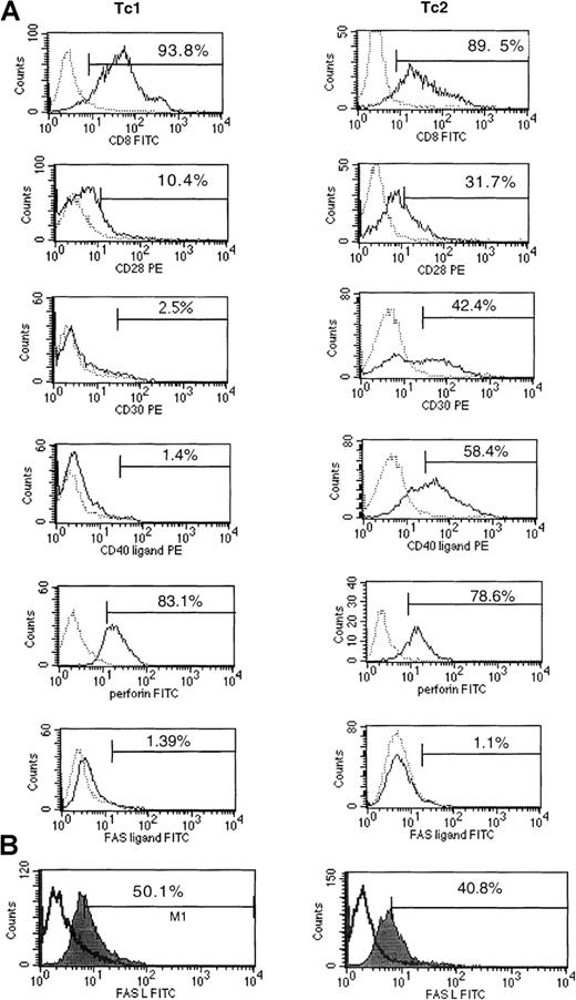 Fig. 2. Tc1 and Tc0 clones differ in their surface marker expression. / Day-14 clones were stimulated with PMA and ionomycin for 24 hours and stained using FITC- and PE-labeled antibodies. (A) The surface phenotype of a representative Tc1 clone (left panel) and Tc2 clone (right panel). The percentage of cells positive for a particular marker is indicated. Tc0 clones were found to be very similar to Tc2 clones in terms of surface markers (not shown). Fas L expression was measured 6 hours after stimulation (A) and 18 hours after stimulation in the presence of protein secretion inhibitor (B). Perforin was measured by intracellular staining. Solid lines indicate marker expression; broken lines indicate isotype control staining.