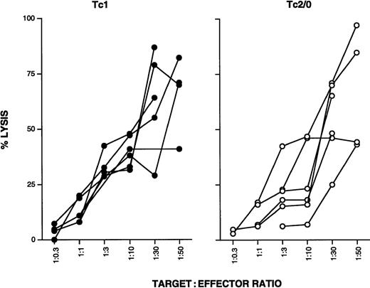 Fig. 3. Tc1 and Tc0 clones show comparable levels of cytotoxicity. / Six Tc1 and Tc0/2 clones were stimulated with plate-bound anti-CD3 for 18 hours. Cells were washed, counted, and cocultured with OKT3 target cells at different effector to target cell ratios. After 4 hours, culture supernatants were collected and LDH levels were measured using a cytotoxicity detection kit; 1% Triton X was used to determine maximum lysis, and target cells in medium alone were used to determine spontaneous lysis. Spontaneous LDH release by effector cells was also determined. Color development was measured at 490 nm. Percentage lysis was calculated according to a modified standard formula: (OD experimental − OD spontaneous targets − OD spontaneous effectors)/(OD maximum − OD spontaneous targets) × 100.