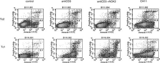 Fig. 4. Tc1 and Tc2 clones show differential susceptibility to apoptosis. / AICD was induced in a number of Tc1 and Tc2 clones by 5 hours of stimulation with immobilized anti-CD3. After treatment, the cells were stained with annexin V–FITC and propidium iodide and analyzed as described in Materials and Methods. The percentage of apoptotic cells is shown in the lower right quadrants. Induction of apoptosis was partially blocked by anti–Fas L antibody (NOK2). Apoptosis was also induced by direct Fas ligation (CH11, anti-Fas MoAb). Two representative clones are shown.