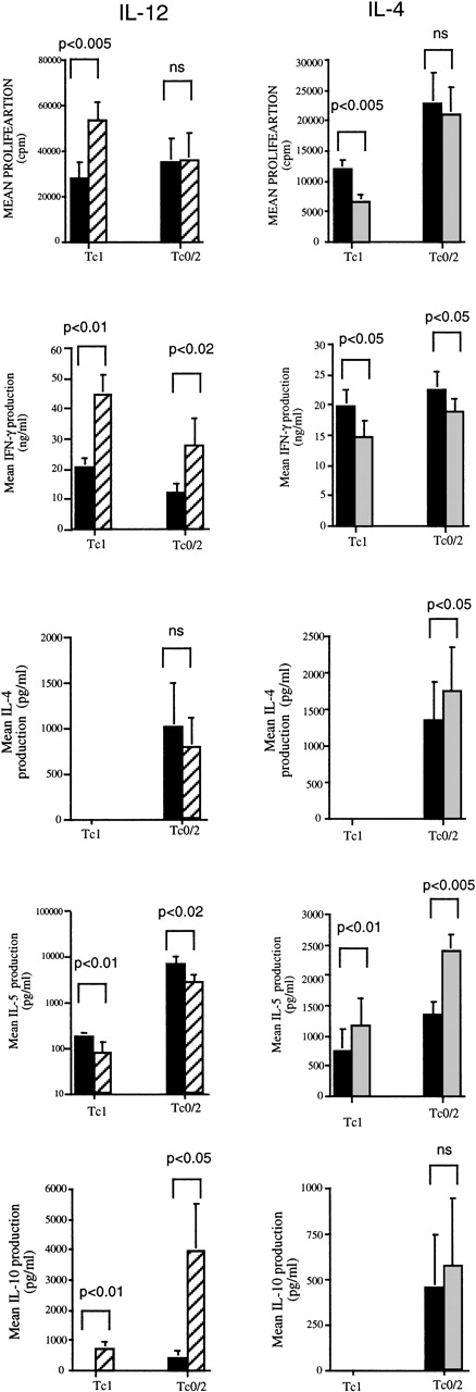 Fig. 5. The effects of IL-12 and IL-4 on proliferation and cytokine production of Tc1 and Tc0/2 CD8 T-cell clones. / Cloned cells at 1 × 105/well were incubated with PMA (10 ng/mL) and ionomycin (400 ng/mL) in the presence of IL-12 or IL-4 (0 to 10 000 U/mL). All experiments were performed in triplicate. On day 4, the cells were washed and restimulated with PMA and ionomycin in the absence of cytokines. At 24 hours, supernatants were collected and the cells were incubated in the presence of3H-thymidine (0.5 μCi/well) for 6 hours and then harvested. Mean cpm values for 8 Tc1 and 8 Tc0/2 clones are shown. Levels of IFN-γ, IL-4, IL-5, and IL-10 in the supernatants were measured by ELISA (as described in Materials and Methods). All results are expressed as mean ± SEM for 8 clones under control conditions (filled bars) and at 10 000 U/mL IL-4 or IL-12 (shaded bars).