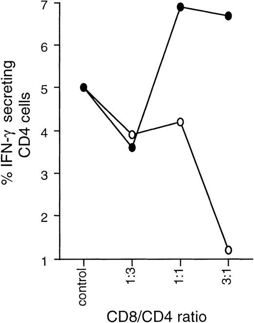 Fig. 6. Tc1 and Tc2 clones differentially regulate Th1/Th2 development. / Tc1 (■) and Tc2 (○) clones were cocultured with autologous PBMCs previously depleted of CD8 cells (CD4 + APC) at varying ratios and in the presence of SEB at 2.5 μg/mL. After 6 days, cultures were stimulated overnight with PMA/ionomycin in the presence of Brefeldin A and stained with CD3 APC, CD8 PerCP, IL-4 PE, and IFN-γ FITC. By gating on CD3+CD8−cells, cytokine production of CD4 effector cells could be examined. Results are expressed as percentage of CD4 cells positive for IL-4 or IFN-γ.
