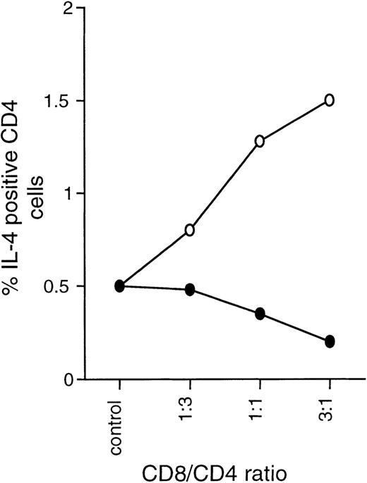 Fig. 6. Tc1 and Tc2 clones differentially regulate Th1/Th2 development. / Tc1 (■) and Tc2 (○) clones were cocultured with autologous PBMCs previously depleted of CD8 cells (CD4 + APC) at varying ratios and in the presence of SEB at 2.5 μg/mL. After 6 days, cultures were stimulated overnight with PMA/ionomycin in the presence of Brefeldin A and stained with CD3 APC, CD8 PerCP, IL-4 PE, and IFN-γ FITC. By gating on CD3+CD8−cells, cytokine production of CD4 effector cells could be examined. Results are expressed as percentage of CD4 cells positive for IL-4 or IFN-γ.