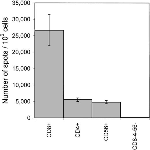 Fig. 1. Cellular sources of IFN-γ secretion in response to autologous LCLs. / PBMCs from a healthy EBV-seropositive donor FT were sequentially fractionated into CD8+, CD4+, CD56+, and CD8−CD4−CD56−cell populations using CD8 and CD4 Dynal-beads and CD56 Microbeads. Each cell population was incubated with autologous LCL stimulators for the detection of IFN-γ secretion in an ELISPOT assay. Each bar represents the mean ± SD of triplicate wells. The numbers of spots/1 × 106 cells of the respective cell population are shown on the Y axis.