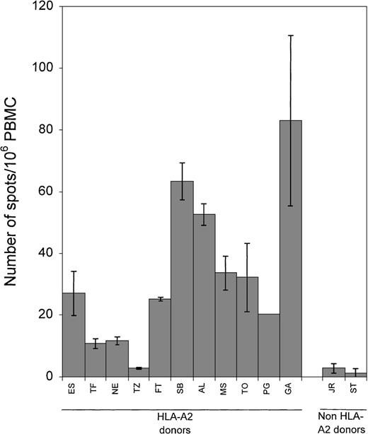 Fig. 3. Frequency of LMP2 peptide-responsive CD8+ cells. / PBMC from 13 healthy EBV-seropositive donors, 11 HLA-A2 and 2 non-HLA-A2, were incubated with 10 μg/mL of the LMP2 peptide (residues 426-434) in ELISPOT assays. Each bar represents the mean ± SD as determined in 2 separate experiments; data from each experiment represent the average of more than 12 wells.