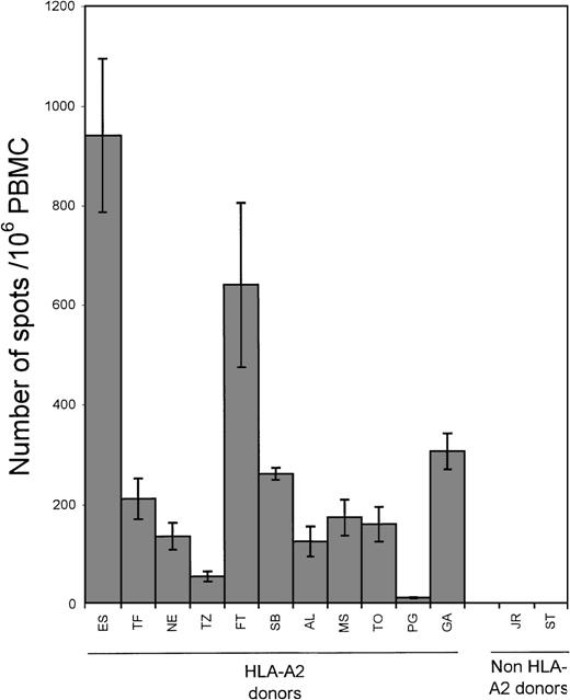 Fig. 4. Frequency of BMLF1 peptide-responsive CD8+ cells. / PBMC from 13 healthy EBV-seropositive donors, 11 HLA-A2 and 2 non-HLA-A2, were incubated with 10 μg/mL of the BMLF1 peptide (residues 280-288) in ELISPOT assays. Each bar represents the mean ± SD as determined in 2 separate experiments; data from each experiment represent the average of triplicate wells.