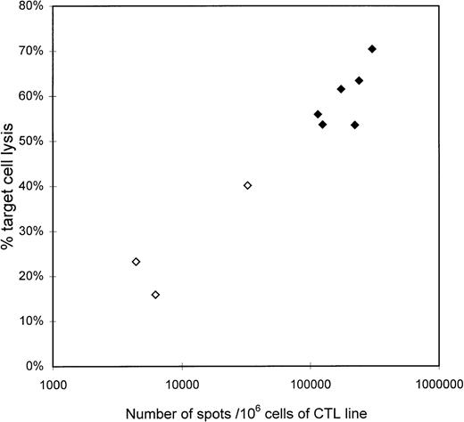 Fig. 6. Positive correlation between the number of IFN-γ-secreting cells and cytolytic activity in CTL lines. / EBV-specific CTL lines from 4 HLA-A2 donors were generated by weekly restimulation with irradiated autologous LCLs for 2 to 4 weeks. The CTL lines were then assayed as responders/effectors in a paired ELISPOT/51Cr-release assay. Stimulators for the ELISPOT assay or targets for 51Cr-release assay included autologous LCLs for both the ELISPOT and 51Cr-release assays (filled diamonds), autologous PBMCs in medium containing peptide (LMP2 or BMLF1 peptide) as stimulators for ELISPOT assays, and autologous PHA blasts in medium containing peptide as targets for 51Cr-release assay (open diamonds).