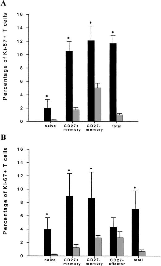 Fig. 1. Percentage of Ki-67+ T lymphocytes within the CD4+ (A) and CD8+ (B) peripheral blood T-cell populations of healthy individuals (gray bars) and untreated HIV-infected patients (black bars). / An asterisk represents statistical difference compared with control value (P < .005; Mann-Whitney U test).