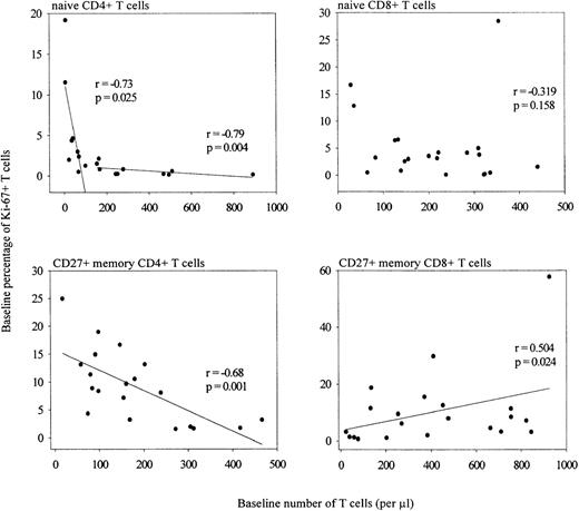 Fig. 2. Correlation between the number of CD4+ and CD8+ naive or CD27+ memory T cells and the percentage of Ki-67+ naive or CD27+ memory cells of untreated HIV-infected and noninfected individuals (Spearman's correlation coefficients).