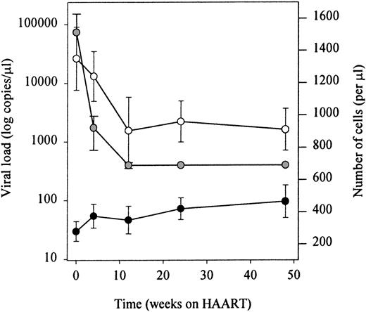 Fig. 3. Longitudinal analysis of lymphocyte recovery and plasma HIV-RNA load decline. / White dots represent HIV-RNA load, black dots CD4+ T cells and gray dots CD8+ T cells.