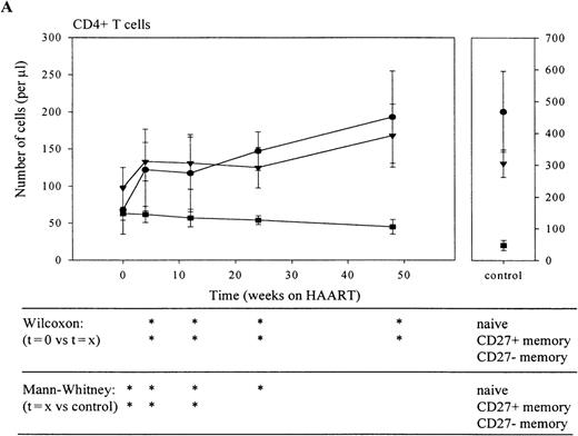 Fig. 4. CD4+ and CD8+ T-cell subset recovery. / Naive (circles), CD27+ memory (triangles), CD27− memory (squares), and CD27−effector (diamonds) lymphocytes within the CD4+ (A) and CD8+ (B) T-cell compartments are shown. Sequential patient values were compared using the Wilcoxon Signed Ranks test, and the Mann-Whitney U test was used for comparison with healthy individuals (*P < .05).