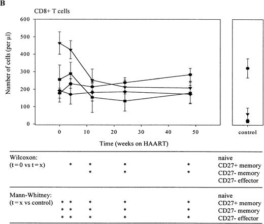 Fig. 4. CD4+ and CD8+ T-cell subset recovery. / Naive (circles), CD27+ memory (triangles), CD27− memory (squares), and CD27−effector (diamonds) lymphocytes within the CD4+ (A) and CD8+ (B) T-cell compartments are shown. Sequential patient values were compared using the Wilcoxon Signed Ranks test, and the Mann-Whitney U test was used for comparison with healthy individuals (*P < .05).