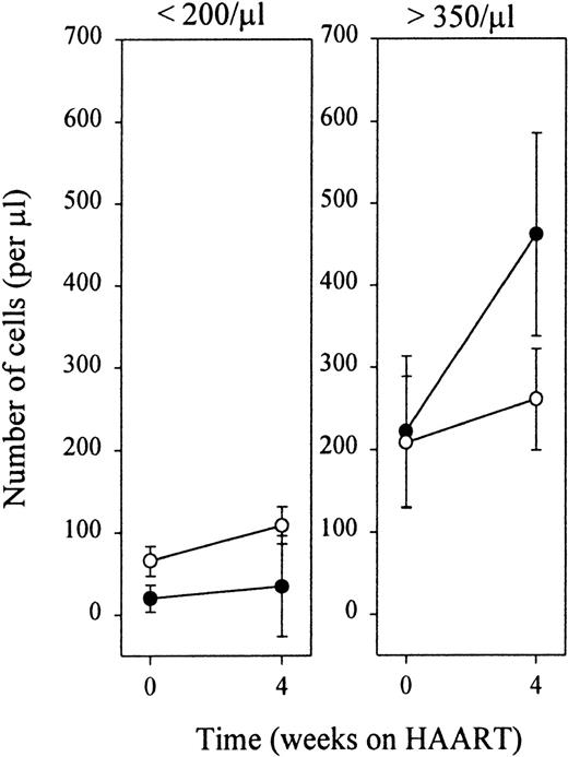 Fig. 5. Early recovery of CD4+ naive and CD27+ memory T lymphocytes. / Patients were stratified according to baseline naive T-cell values. Black and white dots represent naive and CD27+ memory cells, respectively.