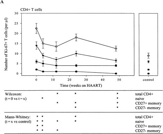 Fig. 6. Longitudinal analysis of Ki-67 antigen expression in CD4+ (A) and CD8+ (B) T lymphocyte subsets and total populations. / Decline of the number of total (gray circles), naive (black circles), CD27+ memory (black triangles), CD27−memory (black squares), and CD27− effector (black diamonds) Ki-67+ T cells is shown. Sequential patient values were compared using the Wilcoxon Signed Ranks test, and the Mann-Whitney U test was used for comparison with healthy individuals (*P < .05).
