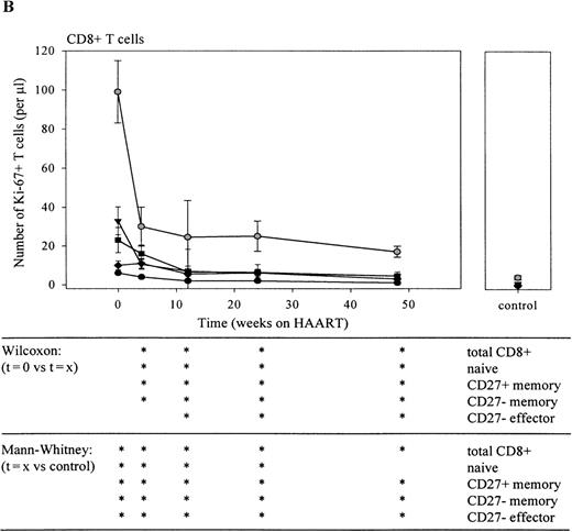 Fig. 6. Longitudinal analysis of Ki-67 antigen expression in CD4+ (A) and CD8+ (B) T lymphocyte subsets and total populations. / Decline of the number of total (gray circles), naive (black circles), CD27+ memory (black triangles), CD27−memory (black squares), and CD27− effector (black diamonds) Ki-67+ T cells is shown. Sequential patient values were compared using the Wilcoxon Signed Ranks test, and the Mann-Whitney U test was used for comparison with healthy individuals (*P < .05).
