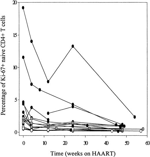 Fig. 7. HAART-induced decline in the percentage of proliferating Ki-67+ naive CD4+ T cells. / The courses of individual patients are shown. Black dots represent patients with baseline naive CD4+ T-cell numbers < 300/μL (n = 9), gray dots represent individuals with baseline naive CD4+ T-cell counts > 300/μL but < 400/μL (n = 5) and white dots represent patients with baseline naive CD4+T-cell count > 600/μL (n = 2).