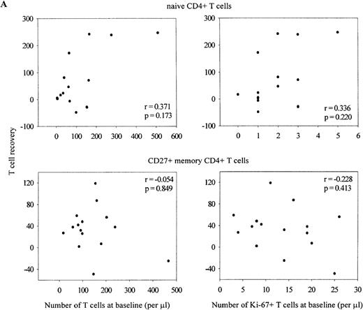 Fig. 8. Early recovery of the naive and CD27+memory CD4+ (A) and naive, CD27+ memory and CD27− memory CD8+ (B) T-cell pool. / Correlations are shown between T-cell subset recovery in the first 4 weeks of HAART (delta t = 0 vs t = 4) and baseline size of subset or number of Ki-67+ cells within each subset (Spearman's correlation coefficients).