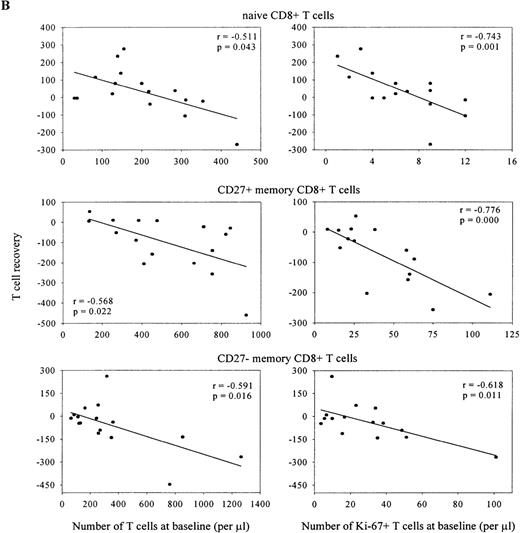 Fig. 8. Early recovery of the naive and CD27+memory CD4+ (A) and naive, CD27+ memory and CD27− memory CD8+ (B) T-cell pool. / Correlations are shown between T-cell subset recovery in the first 4 weeks of HAART (delta t = 0 vs t = 4) and baseline size of subset or number of Ki-67+ cells within each subset (Spearman's correlation coefficients).