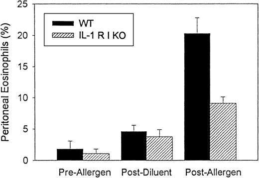 Fig. 3. Comparison of eosinophil peritoneal recruitment in IL-1 R type 1 deficient and wild-type mice. / Ragweed-sensitized mice (IL-1 R type 1-deficient or control wild-type mice) (n = 3 experiments) were challenged with an intraperitoneal injection of ragweed allergen. Forty-eight hours later the percentage of transmigrated peritoneal eosinophils was assessed by light microscopy. IL-1 R type 1-deficient mice developed significantly less peritoneal eosinophilia than control wild-type mice after allergen challenge (P = .02).