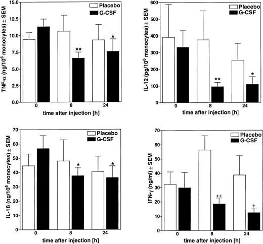 Fig. 1. Ex vivo attenuation of LPS-stimulated cellular cytokine release in blood from G-CSF-treated donors. / Blood from volunteers was drawn at different times after injection of G-CSF (480 μg) or placebo and stimulated ex vivo with 10 μg/mL LPS. After 24 hours of incubation at 37°C, released cytokines were measured in cell-free supernatants by ELISA. Amounts of TNF-α, IL-12, and IL-1β were calculated per monocyte counts; IFN-γ release was expressed per milliliter whole blood. Data represent means ± SEM of the G-CSF treatment group (n = 6) and of the placebo group (n = 4). *P < .05, **P < .01 versus pretreatment values (t = 0 hours). +P < .05,++P < .01 versus placebo group.
