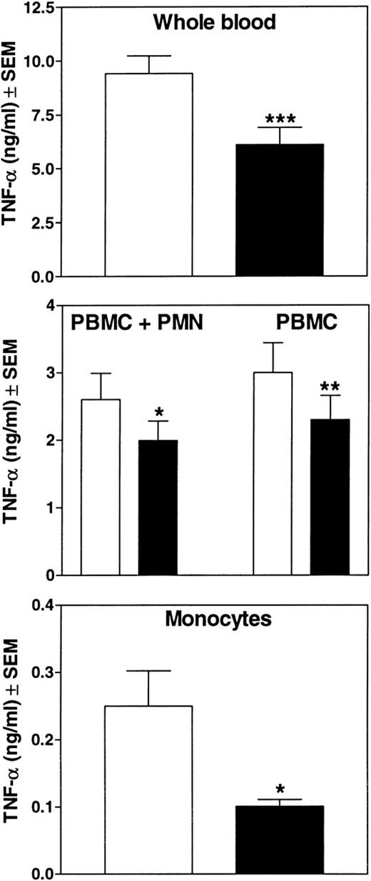 Fig. 5. In vitro attenuation of cytokine release by G-CSF in whole blood or isolated leukocyte populations. / Whole blood (20%) in RPMI 1640, isolated PBMC (5 × 105/mL) with or without isolated neutrophils (106/mL), or elutriation-purified monocytes (105/mL) were stimulated with 10 μg/mL LPS ± 100 ng/mL G-CSF. White bars indicate the absence of G-CSF; black bars, its presence. After 24 hours of incubation at 37°C, released cytokines were measured in the cell-free supernatants by ELISA. Data represent means ± SEM of 19 different donors for whole blood, 7 donors for PBMC, and 5 donors for monocytes. *P < .05, **P < .01, ***P < .001 versus values of respective LPS samples.