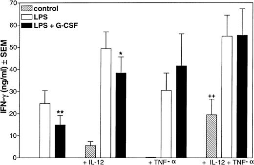 Fig. 6. Influence of IL-12 or TNF- on LPS-stimulated IFN-γ production in the presence or absence of G-CSF. / IL-12 (10 ng/mL) or TNF-α (10 ng/mL) or a combination of both was added to 20% whole blood in RPMI 1640. A set of samples was additionally stimulated with 10 μg/mL LPS ± 100 ng/mL G-CSF. After 24 hours of incubation at 37°C, released cytokines were measured in the cell-free supernatants by ELISA. Data represent means ± SEM of 8 different donors. ++P < .01 versus control, *P < .05, **P < .01 versus respective LPS samples.