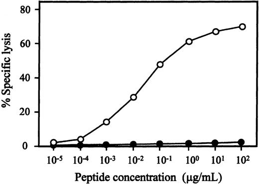 Fig. 1. WT1 peptide concentration-dependent cytotoxicity of TAK-1. / The cytotoxicity of TAK-1 to autologous (open circles) and HLA-A24–negative allogeneic (closed circles) LCLs preincubated with various concentrations of WT1-T2 peptide for 1 hour was determined by 4-hour 51Cr release assays at an E:T ratio of 5:1.