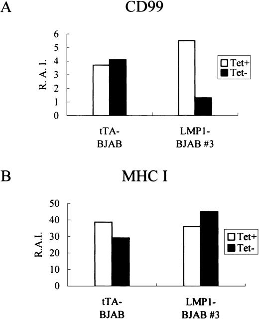 Fig. 4. Effects of induced LMP-1 expression on CD99 molecules. / tTA-BJAB and LMP-1-BJAB cells were grown in the presence (+) or absence (−) of tetracycline for 2 days before being harvested for indirect immnunofluorescence staining for CD99 (A) and MHC class I (B) with the use of the DN16 and W6/32 monoclonal antibodies, respectively. Stained cells were analyzed by flow cytometry, and the relative antigen intensity was calculated.