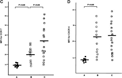 Fig. 1. Analyses for CCR7/EBI1 expression. / (A) Reverse transcriptase-polymerase chain reaction (RT-PCR) analysis for CCR7/EBI1 expression. PCR amplification of the CCR7/EBI1 and β-actin–specific products in control CD4+CD45RO+ T cells (lane 1), freshly isolated adult T-cell leukemia (ATL) cells without (lanes 2, 3, and 4; patients 7, 10, and 6, respectively) and with lymphoid organ involvement (lanes 5, 6, 7, and 8; patients 27, 26, 24, and 23, respectively) was performed for 28 PCR cycles. (B) RT-PCR analysis for CCR7/EBI1 expression in freshly isolated ATL cells from patients with and without lymphoid organ involvement. CCR7/EBI1 expression was evaluated with the ratio of CCR7/β-actin–specific product for control CD4+CD45RO+ T cells obtained from the peripheral blood of 8 healthy volunteers (A, closed squares), ATL cells from 12 patients without lymphoid organ involvement (B, open circles; patients 1 through 12), and ATL cells from 16 patients with lymphoid organ involvement (C, open circles; patients 13 through 28). RT-PCR analyses were performed independently in triplicate. (C) Flow cytometric analysis for CCR7/EBI1 expression on freshly isolated ATL cells from patients with and without lymphoid organ involvement. Flow cytometric analysis of control CD4+CD45RO+ T cells and freshly isolated ATL cells was performed with anti-CCR7 mAb, CCR7.6B3. Each point shows the mean fluorescence intensity (MFI) for CCR7/EBI1 staining, which was corrected by substrating MFI obtained with the nonbinding control IgG1 mouse mAb. Each point of group A indicates the MFI for CCR7/EBI1 staining of CCR7/EBI1-positive CD4+CD45RO+ T cells because CCR7/EBI1-positive cells were 55% ± 14% of control CD4+CD45RO+ T cells isolated from 8 healthy volunteers. The bars indicate the mean value of each group; the statistical analysis was performed using Student t test. (D) Flow cytometric analysis for CXCR4 expression on freshly isolated ATL cells from patients with and without lymphoid organ involvement. Flow cytometric analysis of control CD4+CD45RO+ T cells and freshly isolated ATL cells was performed with anti-CXCR4 mAb. Each point shows the MFI for CXCR4 staining, which was corrected by substrating MFI obtained with the nonbinding control IgG2amouse mAb. Each point of group A indicates the MFI for CXCR4 staining of CXCR4-positive CD4+CD45RO+ T cells because CXCR4-positive cells were 76% ± 18% of control CD4+CD45RO+ T cells isolated from 8 healthy volunteers. The bars indicate the mean value of each group; the statistical analysis was performed using Student t test.