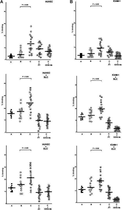 Fig. 2. Comparison of secondary lymphoid-tissue chemokine (SLC)- and EBI1-ligand chemokine (ELC)-induced adhesion of adult T-cell leukemia (ATL) cells under static conditions. / (A) Comparison of SLC- and ELC-induced adhesion of ATL cells from patients with and without lymphoid organ involvement to human umbilical vein-derived endothelial cells (HUVECs) under static conditions. Cells (2 × 105/well), which had been labeled with 51Cr, were incubated with SLC or ELC at a concentration of 30 ng/ml at 37°C for 30 minutes and were added to the well containing IL-1β–activated HUVECs. The plates were incubated at 37°C for 30 minutes and then gently washed, and radioactivity of the adherent cells in each well was counted. The cells are as follows: control CD4+CD45RO+ T cells (A, closed squares) and ATL cells from patients without (B, patients 1 through 12) and with lymphoid organ involvement (C, patients 13 through 28). ATL cells from patients with lymphoid organ involvement were blocked with 100 ng/ml pertussis toxin (PTX) for 1.5 hours at 37°C (C+PT) or with anti-CD18 mAb, 7E4 (20 μg/ml) for 20 minutes at room temperature (C+CD18 Ab) before adding of chemokines. The data are expressed as the mean percentage of the binding of indicated cells from triplicate experiments. The statistical analysis was performed using Student t test. (B) Comparison of SLC- and ELC-induced adhesion of ATL cells from patients with and without lymphoid organ involvement to ICAM-1 under static conditions. The 96-well culture plates were coated with ICAM-1 protein (25 ng/well).