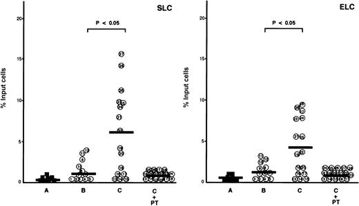 Fig. 4. Comparison of secondary lymphoid-tissue chemokine (SLC)- and EBI1-ligand chemokine (ELC)-evoked chemotaxis of adult T-cell leukemia (ATL) cells from patients with and without lymphoid organ involvement. / Chemotactic assays were performed in the presence of SLC or ELC at a low concentration (30 ng/ml) as described in Materials and Methods. The cells are as follows: control CD4+CD45RO+ T cells (A, closed squares) and ATL cells from patients without (B, patients 1 through 12) and with lymphoid organ involvement (C, patients 13 through 28). ATL cells from patients with lymphoid organ involvement were blocked with 100 ng/ml pertussis toxin (PTX) for 1.5 hours at 37°C (C+PT) before chemotactic assays. The data are expressed as the mean percentage of migrated cells toward SLC or ELC from triplicate experiments. The bars indicate the mean value of each group; the statistical analysis was performed using Student t test.