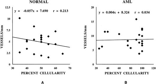 Fig. 3. Vessel score and bone marrow cellularity. / Normal (A) and AML (B) marrows were scored for vessel number (see Methods) using vWF staining. Scores were correlated with cellularity. There was no clear correlation between the number of vessels/mm and marrow cellularity in either normal or AML marrows. Similar results were obtained with ULEX-E staining.