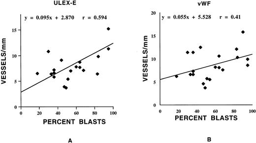 Fig. 4. Correlation between vessel score and percentage of blasts in AML bone marrow specimens. / AML marrows were scored for vessel number using ULEX-E (A) or vWF (B) staining (see Methods). Scores were correlated with percentage of blasts. Using either stain, there was a positive correlation between vessel scores and percentage of marrow blasts.