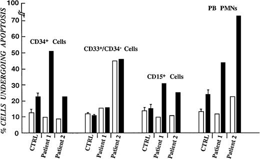 Fig. 2. Percentage of purified bone marrow progenitor cells undergoing apoptotic cell death. / From healthy volunteers and patients with myelokathexis, as determined by FACS analysis of annexin-V–fluorescein isothiocyanate–propidium iodide–labeled cells. (open bars) Freshly isolated cells. (filled bars) Same cell populations stored overnight in 10% autologous serum. Data for control subpopulations represent mean value of 4 healthy volunteers ± SD.