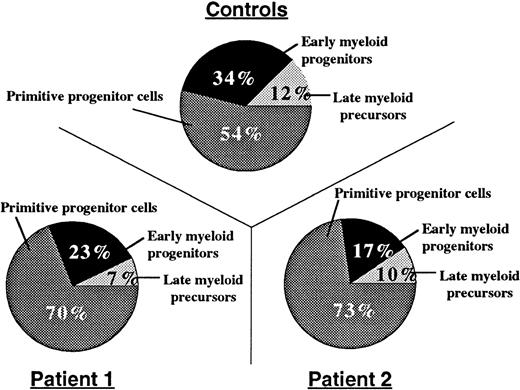 Fig. 3. Compartments of bone marrow progenitor cells. / From healthy volunteers (n = 3) and 2 patients with myelokathexis, determined by colony-forming assays. 3 × 103 bone marrow-derived CD34+ cells, were plated on soft agar in the presence of hematopoietic growth factor mix, and the colony-forming units were assayed as described in Methods. Data represent the mean number of colonies from triplicate plates.