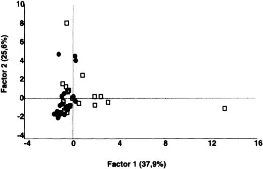 Fig. 3. Comparative analysis of the patterns of reactivity of IgG in unfractionated plasma of patients and healthy blood donors with self-antigens. / IgG in unfractionated plasma of patients with WAIHA and healthy blood donors was interacted at 200 μg/mL with self-antigens in extracts of kidney, liver, stomach, and RBCs, as described in Materials and Methods. For each individual, the densitometric profile of reactivity with a given tissue extract was divided into sections corresponding to peaks of reactivity. The areas under the curve of each peak were calculated in the case of each tissue extract. The data were subjected to PCA and fitted within a 2-dimensional linear subspace (factor 1/factor 2). The figure shows the result of a cumulative PCA of the repertoires of reactivities of IgG in unfractionated plasma toward the antigens in all of the self-tissues tested. Percentages of variance accounted for by factor 1 and factor 2 are indicated on the abscissa and ordinate, respectively. Each symbol represents the reactivity of IgG of a single individual for the group of patients with WAIHA (●) and healthy blood donors (□). PCA discriminated between repertoires of patients and controls (P = .001 by the Mann-Whitney U test).