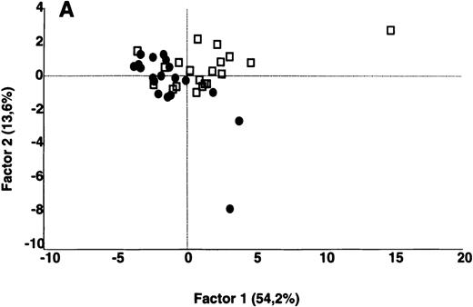 Fig. 6. Comparative analysis of the patterns of reactivity of IgM of patients and healthy blood donors with self-antigens. / IgM in the plasma of patients with WAIHA and healthy blood donors was interacted at 20 μg/mL with self-antigens, as described in Materials and Methods. For each individual, the densitometric profile of reactivity with a given tissue extract was divided into sections corresponding to peaks of reactivity. Respective peak areas were calculated in the case of each tissue extract. The data were subjected to PCA within a 40- to 56-dimension vector space, depending on the tissue extract, and fitted within a 2-dimensional linear subspace (factor 1/factor 2). PCA discriminated between repertoires of patients and controls in the case of all tissue extracts tested (.0001 < P < .001, depending on the tissue extract, by the Mann-Whitney U test). The figure shows the results of the comparative analyses in the case of kidney antigens (A) and RBC extracts (B). Percentages of variance accounted for by factor 1 and factor 2 are indicated on the abscissa and ordinate, respectively. Each symbol represents the reactivity of IgM of a single individual for the group of patients with WAIHA (●) and healthy blood donors (□).