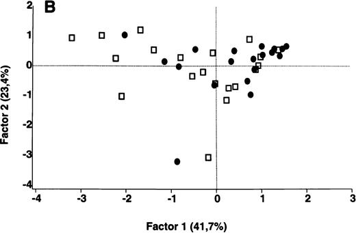 Fig. 6. Comparative analysis of the patterns of reactivity of IgM of patients and healthy blood donors with self-antigens. / IgM in the plasma of patients with WAIHA and healthy blood donors was interacted at 20 μg/mL with self-antigens, as described in Materials and Methods. For each individual, the densitometric profile of reactivity with a given tissue extract was divided into sections corresponding to peaks of reactivity. Respective peak areas were calculated in the case of each tissue extract. The data were subjected to PCA within a 40- to 56-dimension vector space, depending on the tissue extract, and fitted within a 2-dimensional linear subspace (factor 1/factor 2). PCA discriminated between repertoires of patients and controls in the case of all tissue extracts tested (.0001 < P < .001, depending on the tissue extract, by the Mann-Whitney U test). The figure shows the results of the comparative analyses in the case of kidney antigens (A) and RBC extracts (B). Percentages of variance accounted for by factor 1 and factor 2 are indicated on the abscissa and ordinate, respectively. Each symbol represents the reactivity of IgM of a single individual for the group of patients with WAIHA (●) and healthy blood donors (□).