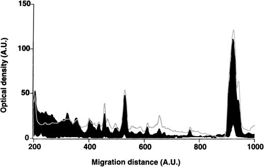 Fig. 7. Patterns of reactivity of IgG purified from RBC eluates with self-antigens in RBC membranes. / IgG purified from RBC eluates of patients' and blood donors' RBCs was incubated (30 μg/mL) with antigens in RBC membranes, as described in Materials and Methods. The mean densitometric profiles of reactivity of purified IgG (i.e., the arithmetic mean of the recorded intensities constituting the reactivity profile of each individual) of 4 patients with WAIHA (black area) and 4 healthy blood donors (gray curve) with antigens in RBC membranes are depicted. White areas show the densitometric pattern observed in the presence of the secondary antiFcγ antibody alone. Optical densities and migration distances are expressed as arbitrary units.