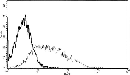 Fig. 5. FACS profile of stable COS-1 cells transduced with the viruses containing pLNCXRhAG using 2D10. / COS-1 cells were incubated with 2D10 (10 μg/mL) containing 0.5% bovine serum albumin in PBS. After washing, the cells were stained with phycoerythrin-conjugated goat F(ab')2 anti-mouse IgG and then analyzed by flow cytometry (for details, see Materials and Methods). The solid line represents control cells (COS-1 cells transduced with the viruses containing vector alone), and the dotted line, COS-1 cells transduced with the viruses containing pLNCXRhAG.