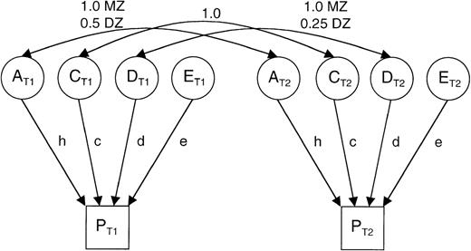 Classic path model for analyzing a sample of monozygotic (MZ) and dizygotic (DZ) twins. / The single-headed arrows (h, c, d, e) reflect the additive genetic (A), dominance genetic (D), common environmental (C), and specific environmental (E) effects on the phenotypes of twins (PT1and PT2). The double-headed arrows across the top show the expected relations among the additive genetic, dominance genetic, and common environmental effects for MZ and DZ twins.
