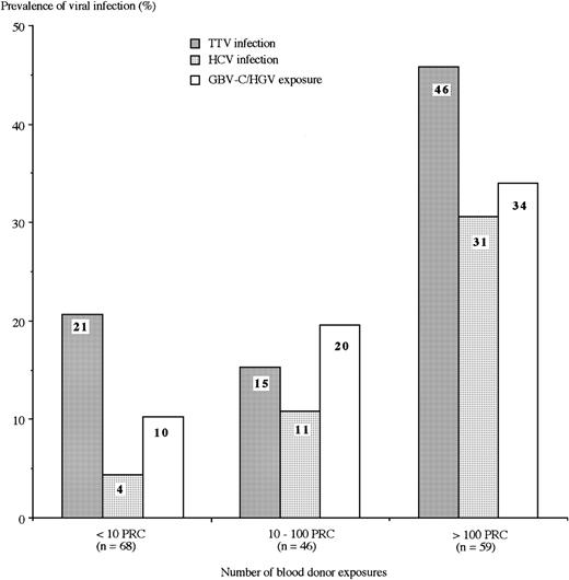 Fig. 1. Prevalences of TTV and HCV infections and GBV-C/HGV exposure. Includes characteristics of 173 multiple-transfused patients (according to the number of blood-donor exposures). GBV-C/HGV exposure includes individuals positive for viral RNA and/or anti-E2 antibody. The prevalence was significantly related to the blood-donor exposure for all 3 viruses (P < .001). However, for TTV, the significant overall difference was mainly due to the difference between the group with greater than 100 PRC versus each of the 2 other groups.