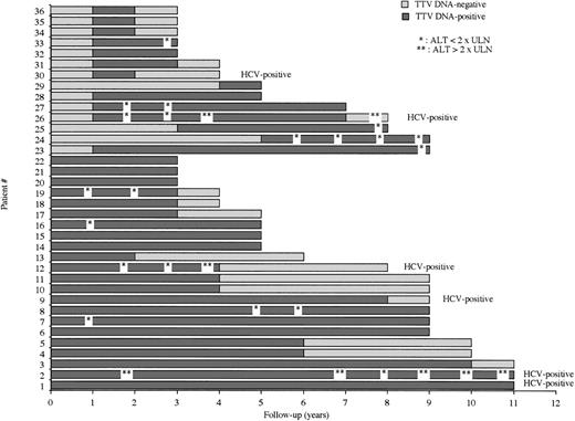 Fig. 2. Results of the TTV DNA–PCR assay and serum ALT level during the whole follow-up period of 36 multiply-transfused patients. ULN = upper limit of normal ALT level.