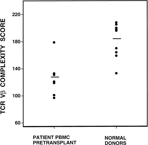 Fig. 2. Comparison of spectratype complexity scores of pretransplant recipients versus normal donors (P = 0.0007, Student t test). / Mean complexity scores are denoted by the bar lines.