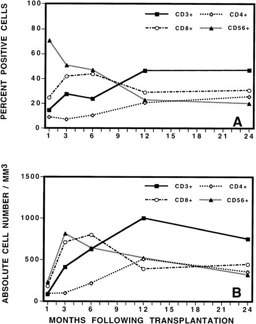 Fig. 3. Phenotypic analysis of lymphocyte subsets by (A) percentage and (B) by absolute cell numbers at various times after transplant.