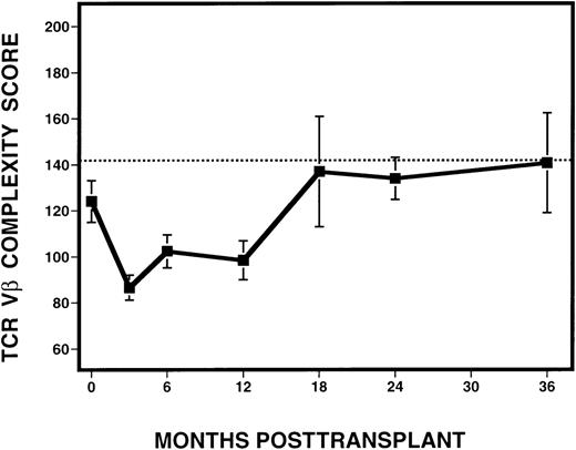 Fig. 6. Evolution of spectratype complexity in 11 patients with CML, following T-cell–depleted allogeneic BMT. / The dotted line denotes the lower limit of the 95% confidence interval of normal range (142). The solid line represents the mean complexity scores calculated from all 11 patients at various time points, with the error bars representing the standard deviation.