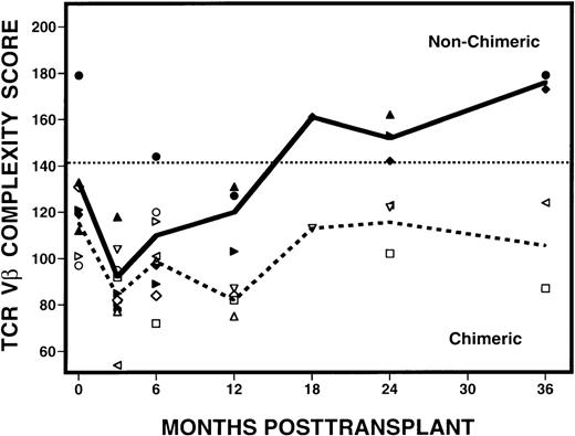 Fig. 7. Evolution of spectratype complexity in patients with mixed hematopoietic chimerism or complete donor hematopoiesis. / Open symbols around the dashed line represent the MC mean complexity scores, and solid symbols around the solid line, the CDH mean complexity scores. The dotted line denotes the lower limit of normal range (142) of values defined by the 95% confidence interval of results from 10 normal donors.