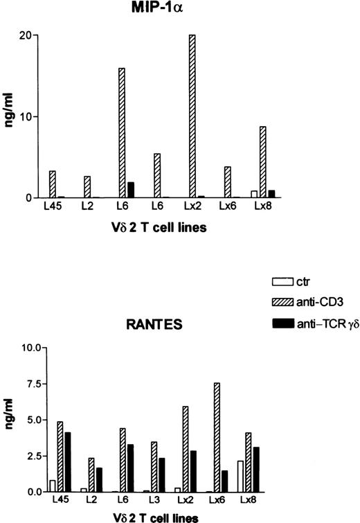 Fig. 4. Chemokine expression as determined by ELISA for Vδ2+ T cell lines. / Vδ2+ T cell lines were established by FACS sorting at 10 cells per well and expanded in vitro using PHA and IL-2. Cells were then activated by plate-bound anti-CD3 or anti-γδ TCR and anti-CD28 for 24 hours. Control cells were maintained in IL-2 alone. Supernatants were harvested, and chemokine expression was determined by ELISA. Data for 8 different Vδ2+ T cell lines are shown. All of the lines produced MIP-1α and RANTES when stimulated with anti-CD3 + anti-CD28. However, MCP-1 was not detected in the same supernatants (data not shown).