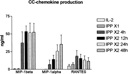 Fig. 6. Chemokine expression induced by IPP in IPP-expanded Vδ2+ T cell lines as determined by ELISA. / The supernatants from the cultures shown in Figure 4 were analyzed for expression of MIP-1α, MIP-1β, and RANTES by ELISA. Pooled data for all 3 donors are shown (mean ± SD).