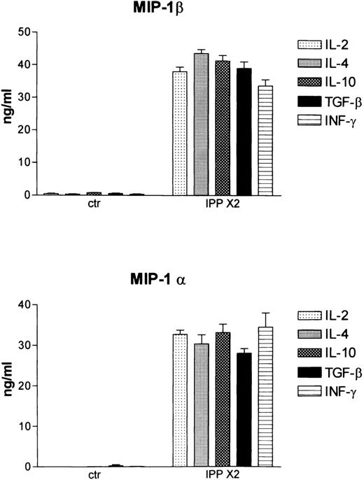 Fig. 7. Cytokine regulation of IPP-induced chemokine expression as determined by ELISA. / Vδ2+–enriched cultures were established by stimulating with IPP and culturing in IL-2 for 4 weeks. Cells were then activated again with IPP (IPP × 2) in the presence of IL-2 alone and IL-2 +IL-4, +IL-10, +TGFβ, and +INFγ. Culture supernatants were harvested 48 hours later, and MIP-1α and MIP-1β were released into the medium as determined by ELISA. Data shown represent the mean ± SD of 3 healthy donors.